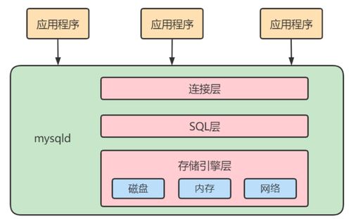 MySQL邏輯架構、存儲引擎與數據庫服務解析