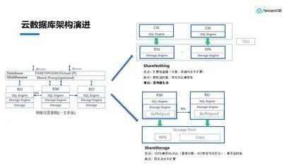 深入解讀無服務器架構下的數據庫 演進、優勢與挑戰